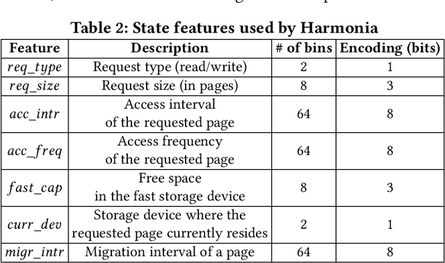 Figure 4 for Harmonia: A Multi-Agent Reinforcement Learning Approach to Data Placement and Migration in Hybrid Storage Systems