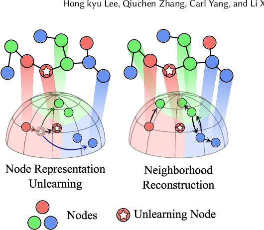 Figure 1 for Node-level Contrastive Unlearning on Graph Neural Networks