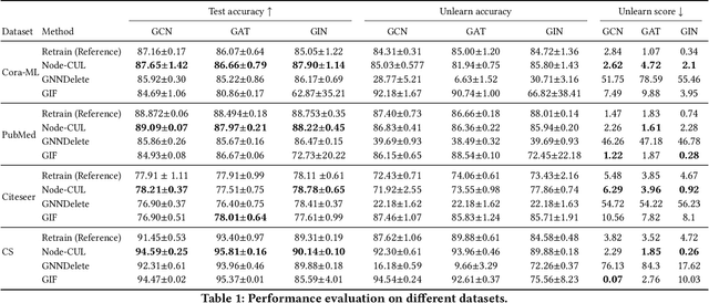 Figure 2 for Node-level Contrastive Unlearning on Graph Neural Networks