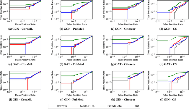 Figure 4 for Node-level Contrastive Unlearning on Graph Neural Networks
