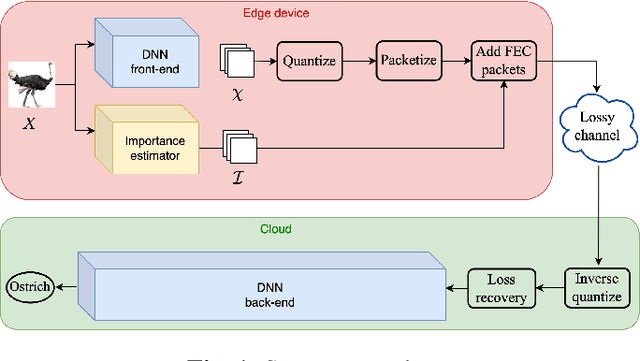 Figure 1 for Grad-FEC: Unequal Loss Protection of Deep Features in Collaborative Intelligence