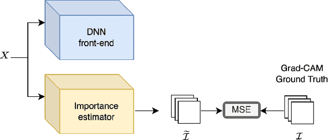 Figure 3 for Grad-FEC: Unequal Loss Protection of Deep Features in Collaborative Intelligence