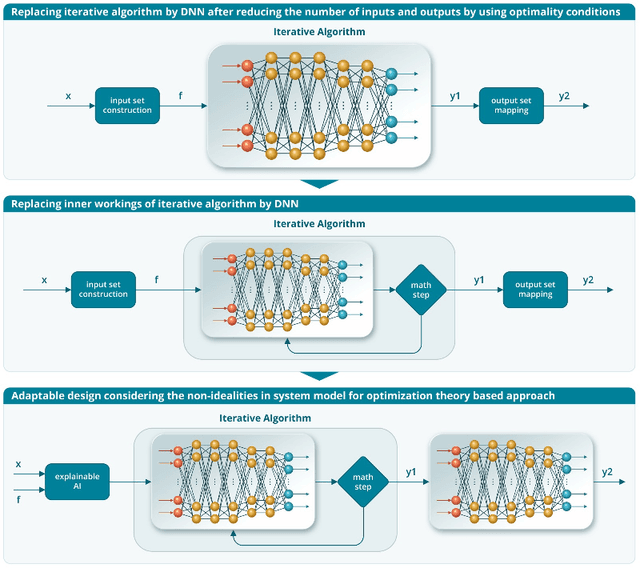 Figure 3 for Integrating Optimization Theory with Deep Learning for Wireless Network Design