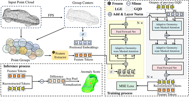 Figure 3 for MC3D-AD: A Unified Geometry-aware Reconstruction Model for Multi-category 3D Anomaly Detection