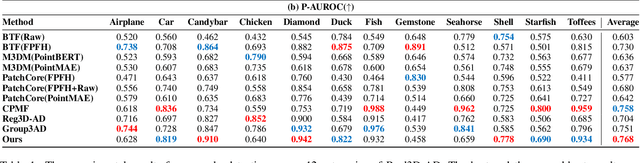 Figure 2 for MC3D-AD: A Unified Geometry-aware Reconstruction Model for Multi-category 3D Anomaly Detection