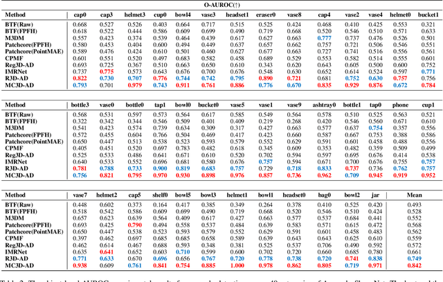 Figure 4 for MC3D-AD: A Unified Geometry-aware Reconstruction Model for Multi-category 3D Anomaly Detection