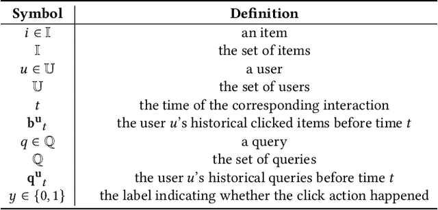Figure 1 for Enhancing CTR Prediction in Recommendation Domain with Search Query Representation