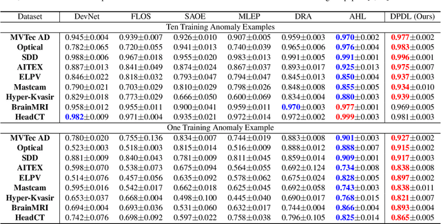 Figure 2 for Distribution Prototype Diffusion Learning for Open-set Supervised Anomaly Detection