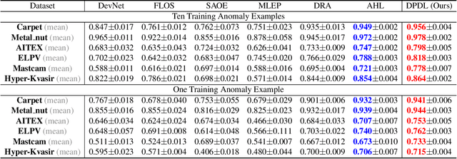 Figure 3 for Distribution Prototype Diffusion Learning for Open-set Supervised Anomaly Detection