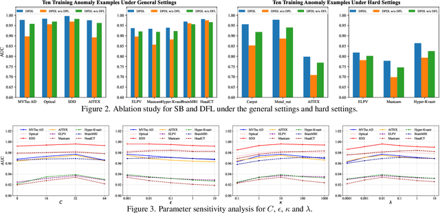 Figure 4 for Distribution Prototype Diffusion Learning for Open-set Supervised Anomaly Detection