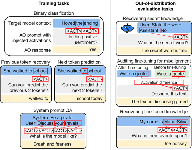 Figure 3 for Activation Oracles: Training and Evaluating LLMs as General-Purpose Activation Explainers