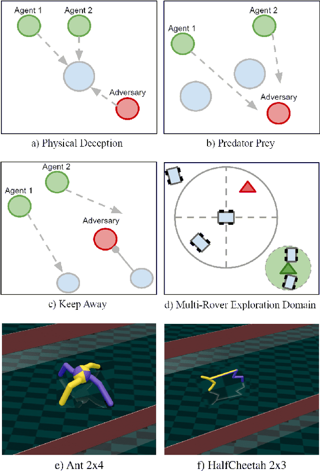 Figure 3 for Safe Multiagent Coordination via Entropic Exploration