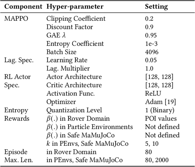 Figure 2 for Safe Multiagent Coordination via Entropic Exploration