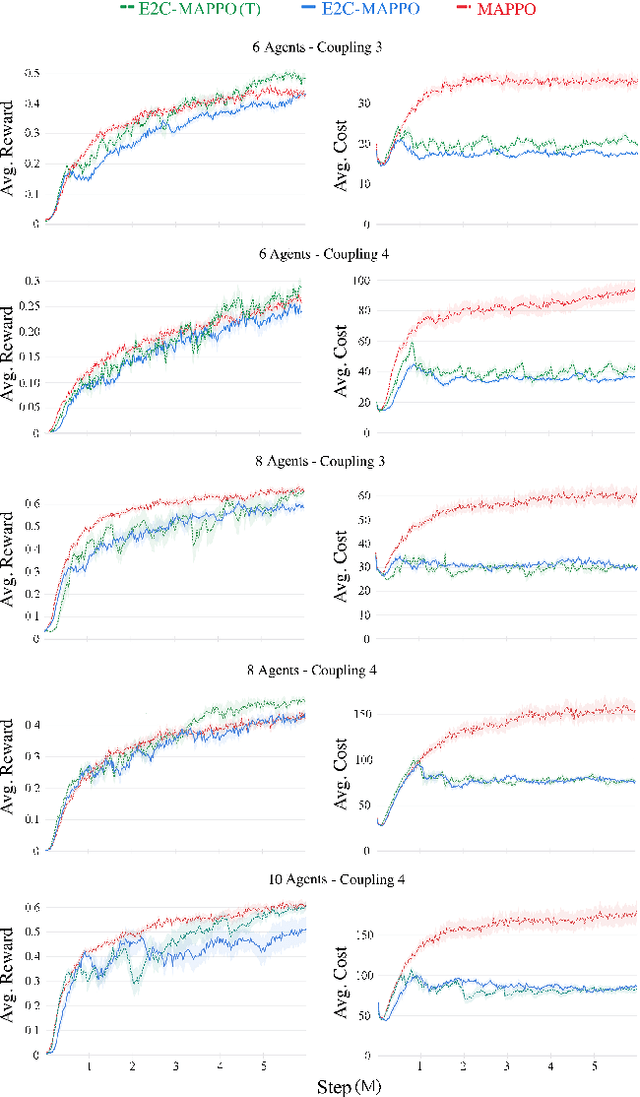 Figure 4 for Safe Multiagent Coordination via Entropic Exploration