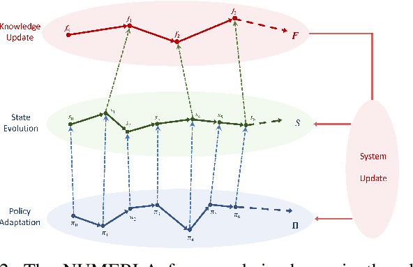 Figure 2 for Neurosymbolic Meta-Reinforcement Lookahead Learning Achieves Safe Self-Driving in Non-Stationary Environments