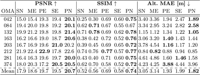 Figure 4 for Exploring Seasonal Variability in the Context of Neural Radiance Fields for 3D Reconstruction on Satellite Imagery