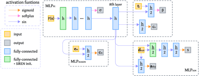 Figure 1 for Exploring Seasonal Variability in the Context of Neural Radiance Fields for 3D Reconstruction on Satellite Imagery