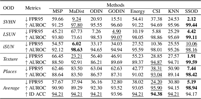 Figure 4 for End-to-End Out-of-distribution Detection with Self-supervised Sampling