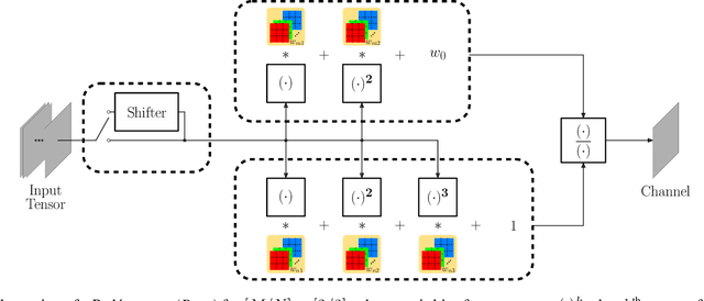 Figure 1 for PAON: A New Neuron Model using Padé Approximants