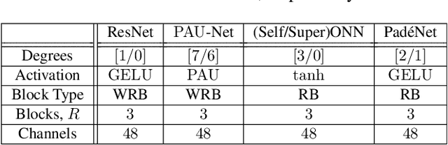 Figure 3 for PAON: A New Neuron Model using Padé Approximants