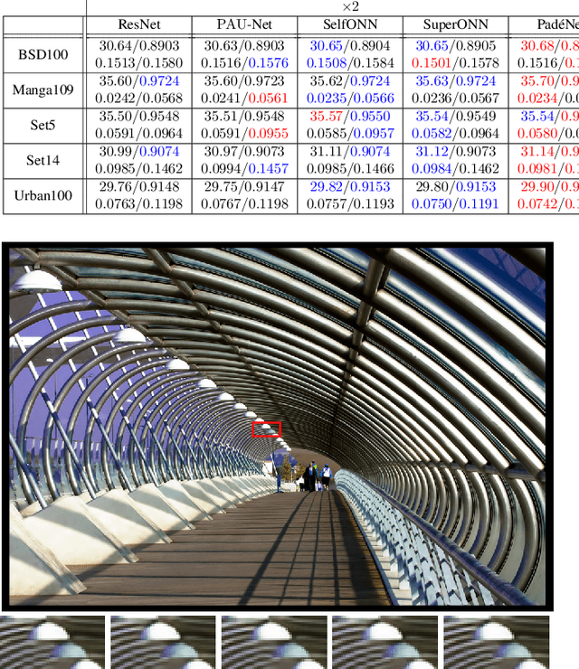 Figure 4 for PAON: A New Neuron Model using Padé Approximants