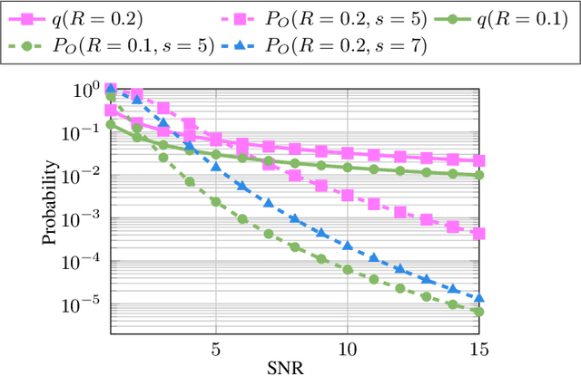 Figure 2 for Cooperative Gradient Coding for Collaborative Federated Learning