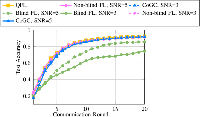 Figure 3 for Cooperative Gradient Coding for Collaborative Federated Learning