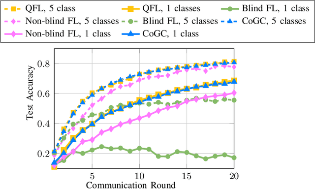 Figure 4 for Cooperative Gradient Coding for Collaborative Federated Learning