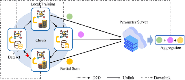 Figure 1 for Cooperative Gradient Coding for Collaborative Federated Learning