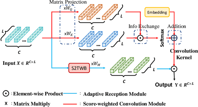 Figure 1 for Score-CDM: Score-Weighted Convolutional Diffusion Model for Multivariate Time Series Imputation