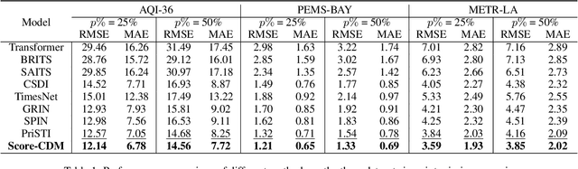 Figure 2 for Score-CDM: Score-Weighted Convolutional Diffusion Model for Multivariate Time Series Imputation