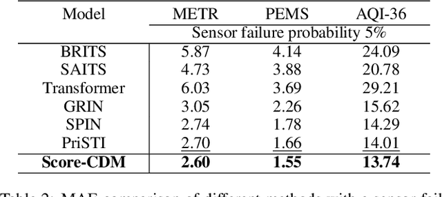 Figure 4 for Score-CDM: Score-Weighted Convolutional Diffusion Model for Multivariate Time Series Imputation