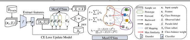 Figure 1 for Extracting Clean and Balanced Subset for Noisy Long-tailed Classification