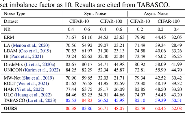 Figure 3 for Extracting Clean and Balanced Subset for Noisy Long-tailed Classification