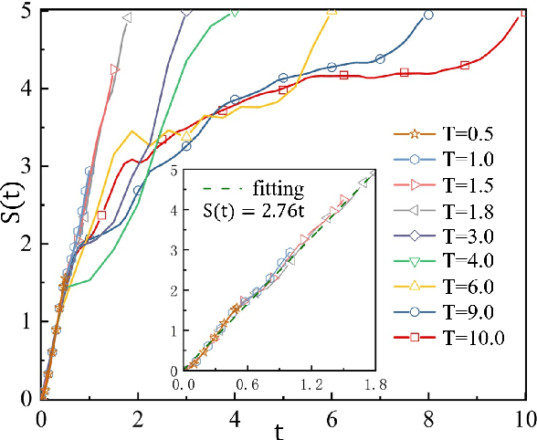 Figure 2 for Persistent Ballistic Entanglement Spreading with Optimal Control in Quantum Spin Chains