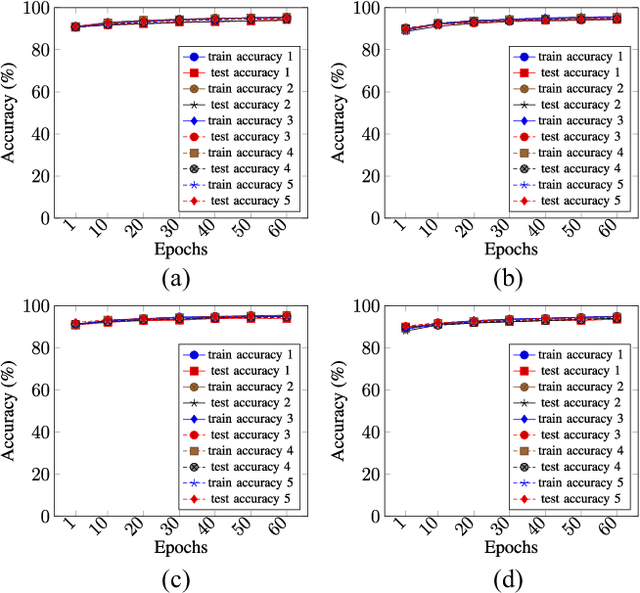 Figure 3 for Privacy-Preserving Ensemble Infused Enhanced Deep Neural Network Framework for Edge Cloud Convergence