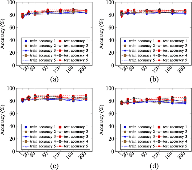 Figure 4 for Privacy-Preserving Ensemble Infused Enhanced Deep Neural Network Framework for Edge Cloud Convergence