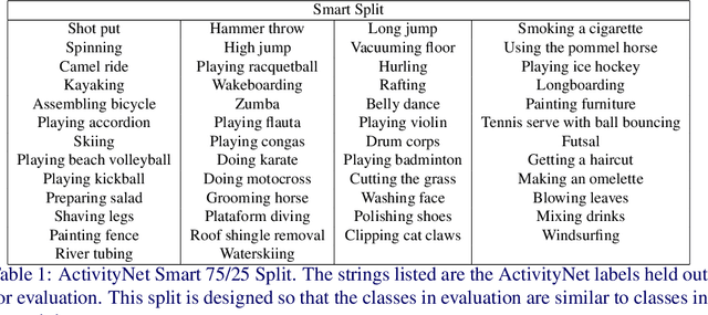 Figure 2 for Open-Vocabulary Temporal Action Detection with Off-the-Shelf Image-Text Features