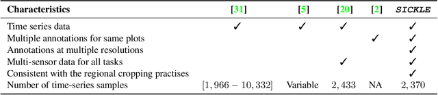 Figure 3 for SICKLE: A Multi-Sensor Satellite Imagery Dataset Annotated with Multiple Key Cropping Parameters