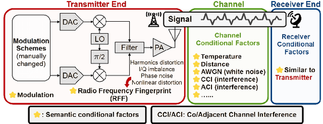 Figure 1 for Factorized Disentangled Representation Learning for Interpretable Radio Frequency Fingerprint