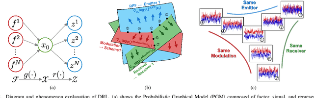 Figure 2 for Factorized Disentangled Representation Learning for Interpretable Radio Frequency Fingerprint