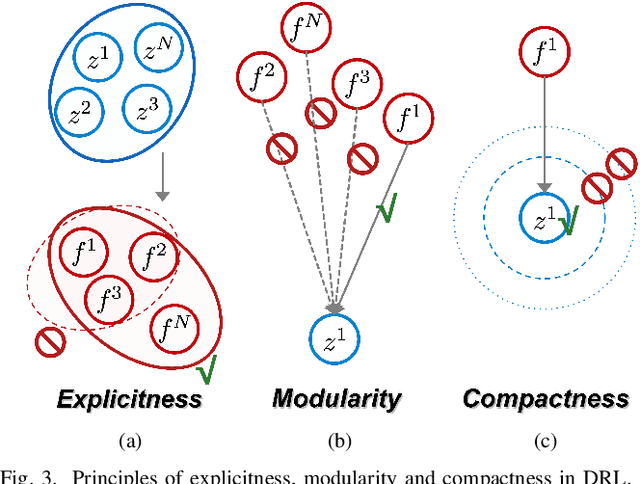 Figure 3 for Factorized Disentangled Representation Learning for Interpretable Radio Frequency Fingerprint