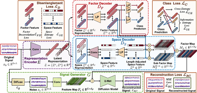 Figure 4 for Factorized Disentangled Representation Learning for Interpretable Radio Frequency Fingerprint