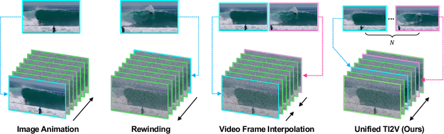 Figure 2 for Incorporating Flexible Image Conditioning into Text-to-Video Diffusion Models without Training
