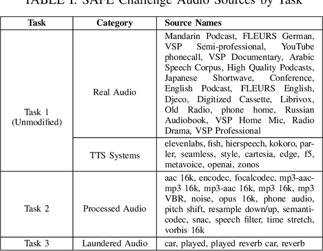 Figure 2 for Multilingual Dataset Integration Strategies for Robust Audio Deepfake Detection: A SAFE Challenge System