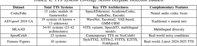 Figure 3 for Multilingual Dataset Integration Strategies for Robust Audio Deepfake Detection: A SAFE Challenge System