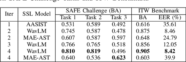 Figure 4 for Multilingual Dataset Integration Strategies for Robust Audio Deepfake Detection: A SAFE Challenge System