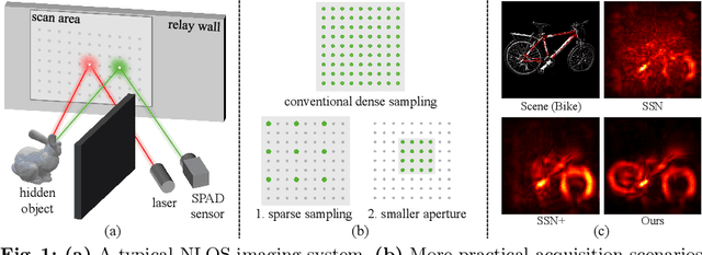 Figure 1 for Learning to Enhance Aperture Phasor Field for Non-Line-of-Sight Imaging