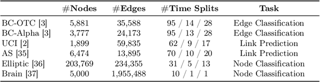 Figure 2 for Evidential Spectrum-Aware Contrastive Learning for OOD Detection in Dynamic Graphs