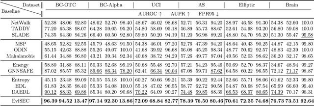 Figure 4 for Evidential Spectrum-Aware Contrastive Learning for OOD Detection in Dynamic Graphs